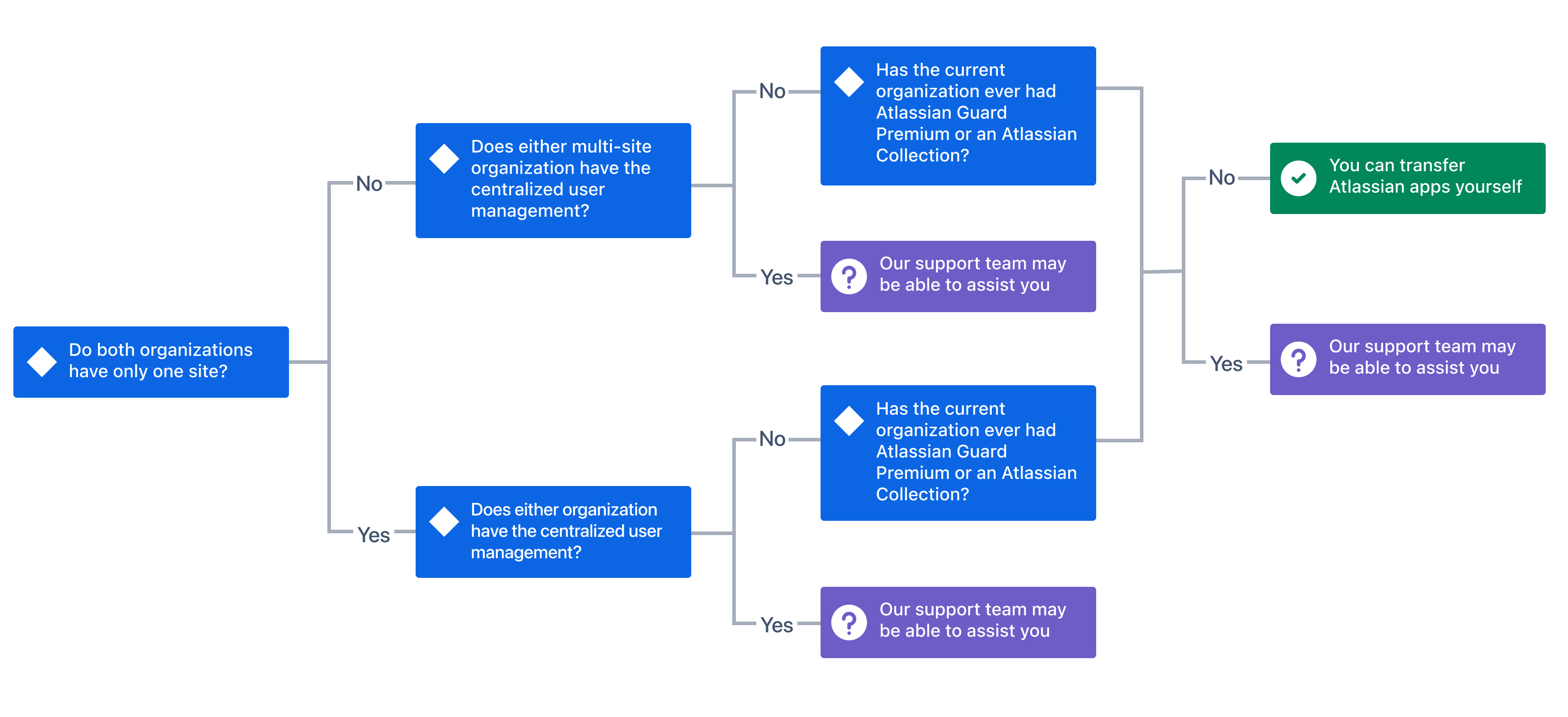 Flowchart asking if orgs have multiple sites and centralized user management