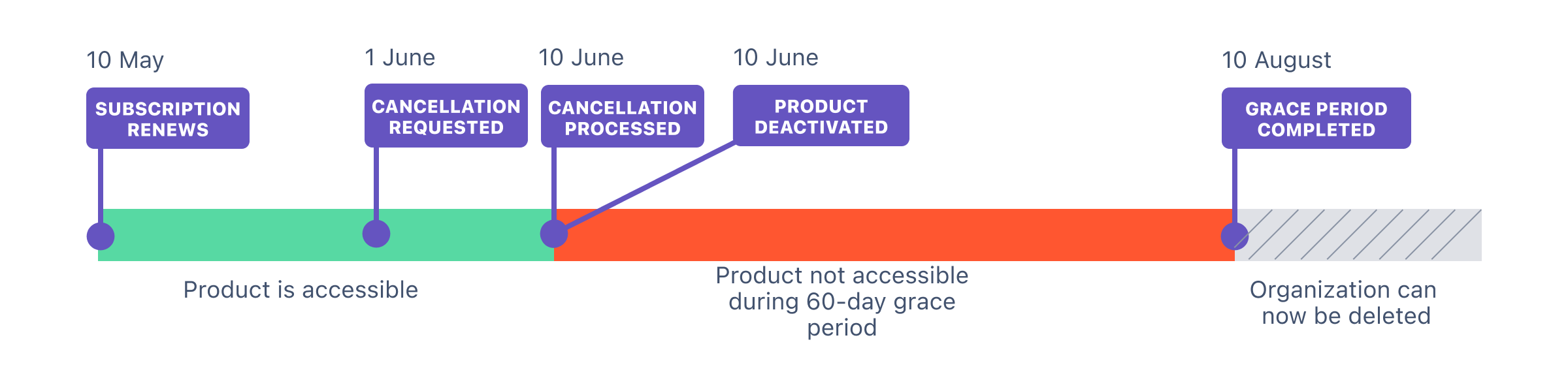 Diagram showing 85 days from requesting cancellation to deactivation